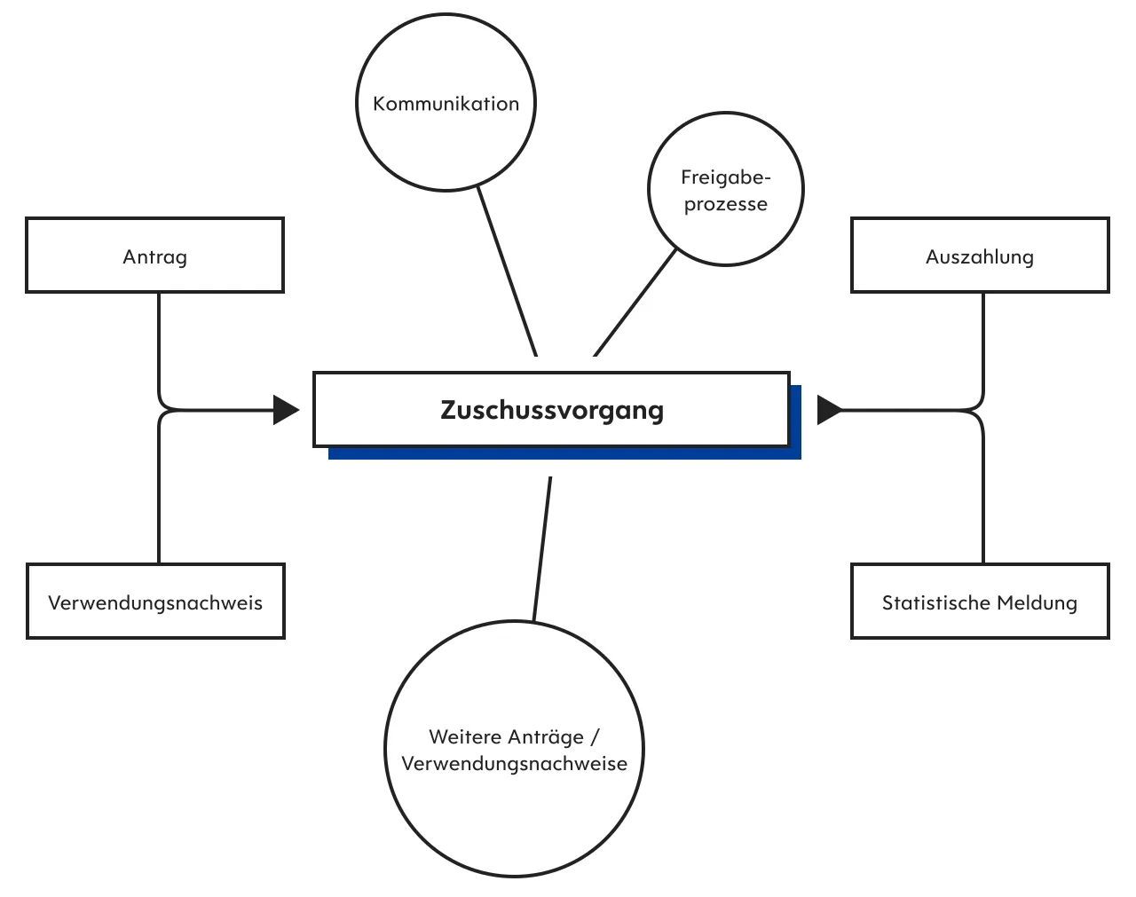 Ablauf einer Förderabwicklung von der Beantragung bis zur statistischen Meldung
